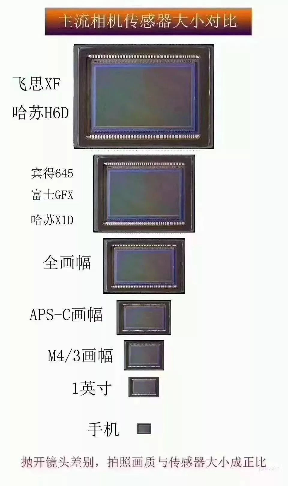 对于不同感光元件大小大小的比较,这里有一张图可以直观地感受到