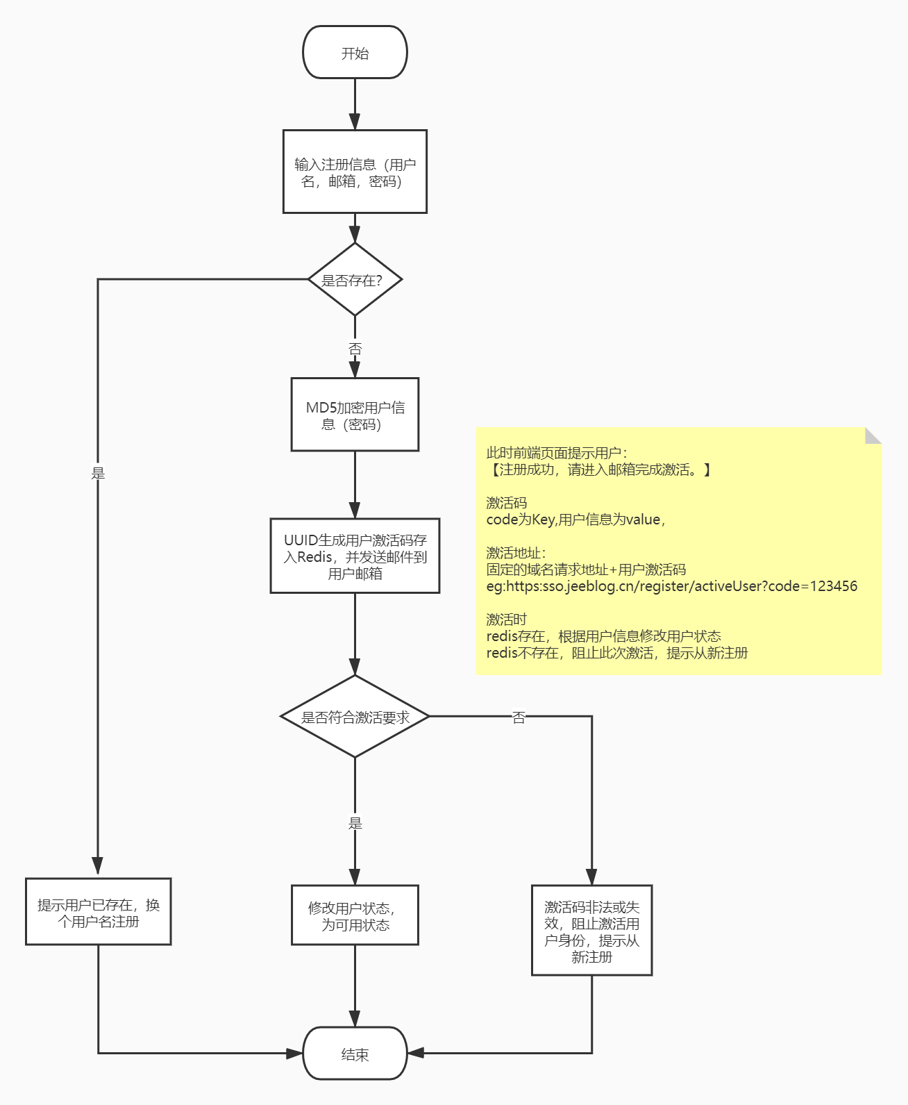 邮箱激活流程图.jpg