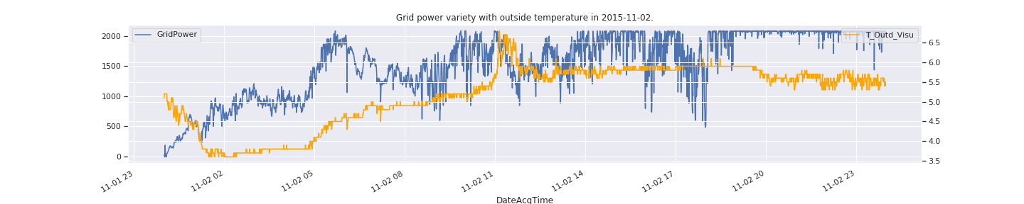 Gridpowervarietywithoutsidetemperaturein20151102.png