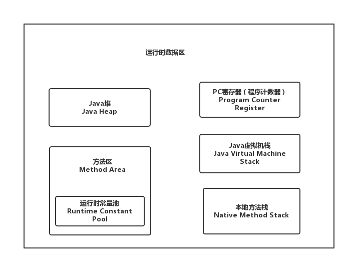 Java 运行时数据区
