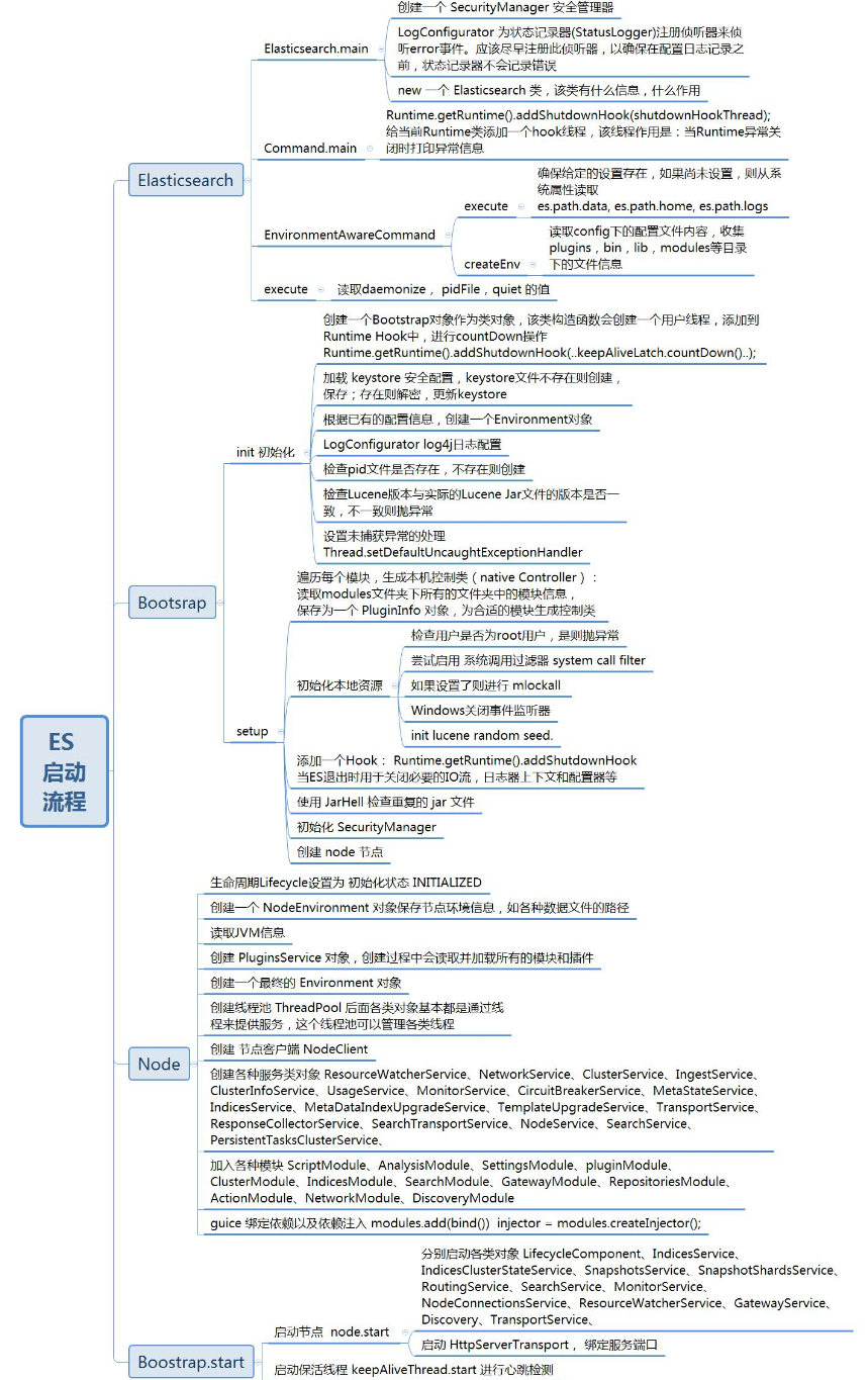 Screenshot20200104Elasticsearch63261X版本可借鉴的启动流程亚龙的博客2.png