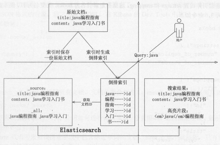 Screenshot20200104elasticsearch搜索机制宏观亚龙的博客.png