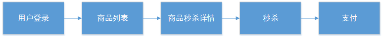 Screenshot20200104java单应用体系下的秒杀案例1亚龙的博客.png