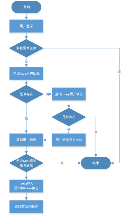 Screenshot20200104java单应用体系下的秒杀案例1亚龙的博客2.png