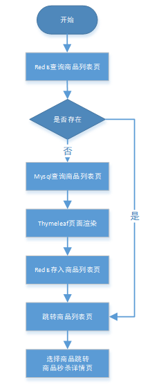 Screenshot20200104java单应用体系下的秒杀案例1亚龙的博客3.png