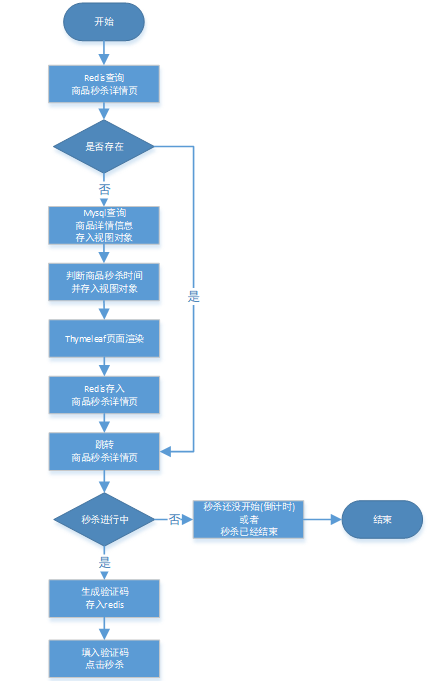 Screenshot20200104java单应用体系下的秒杀案例1亚龙的博客4.png