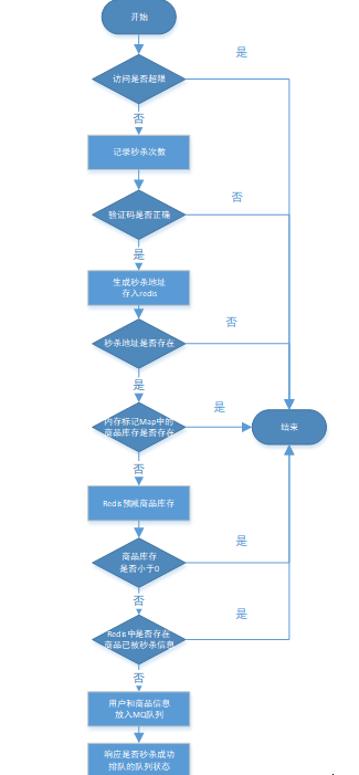 Screenshot20200104java单应用体系下的秒杀案例1亚龙的博客5.png
