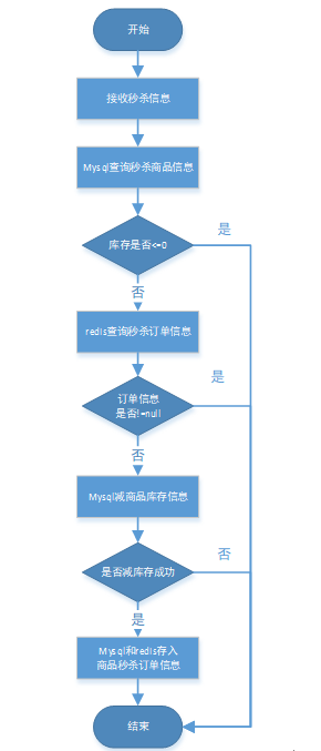 Screenshot20200104java单应用体系下的秒杀案例1亚龙的博客6.png