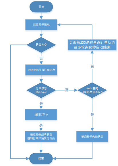 Screenshot20200104java单应用体系下的秒杀案例1亚龙的博客7.png