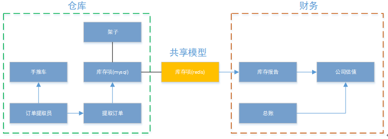 Screenshot20200104从代码层面对微服务改造的理解亚龙的博客19.png