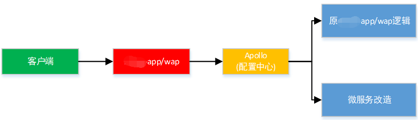 Screenshot20200104从代码层面对微服务改造的理解亚龙的博客7.png