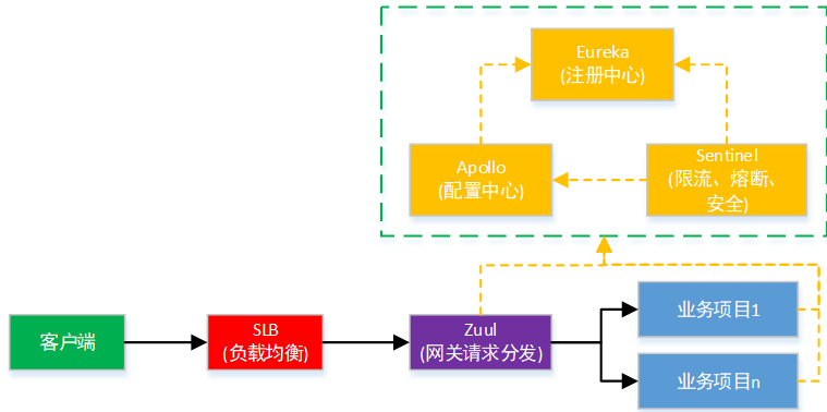 Screenshot20200104从代码层面对微服务改造的理解亚龙的博客8.png