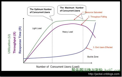 Screenshot20200104系统吞吐量TPS用户并发量性能测试概念和公式亚龙的博客1.png