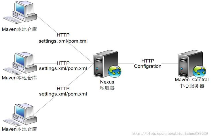 Screenshot20200105maven搭建nexus私服在myeclipse中的使用你可以选择不平凡51CTO博客.png