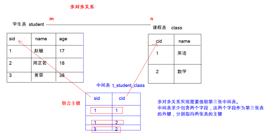 数据库多表设计