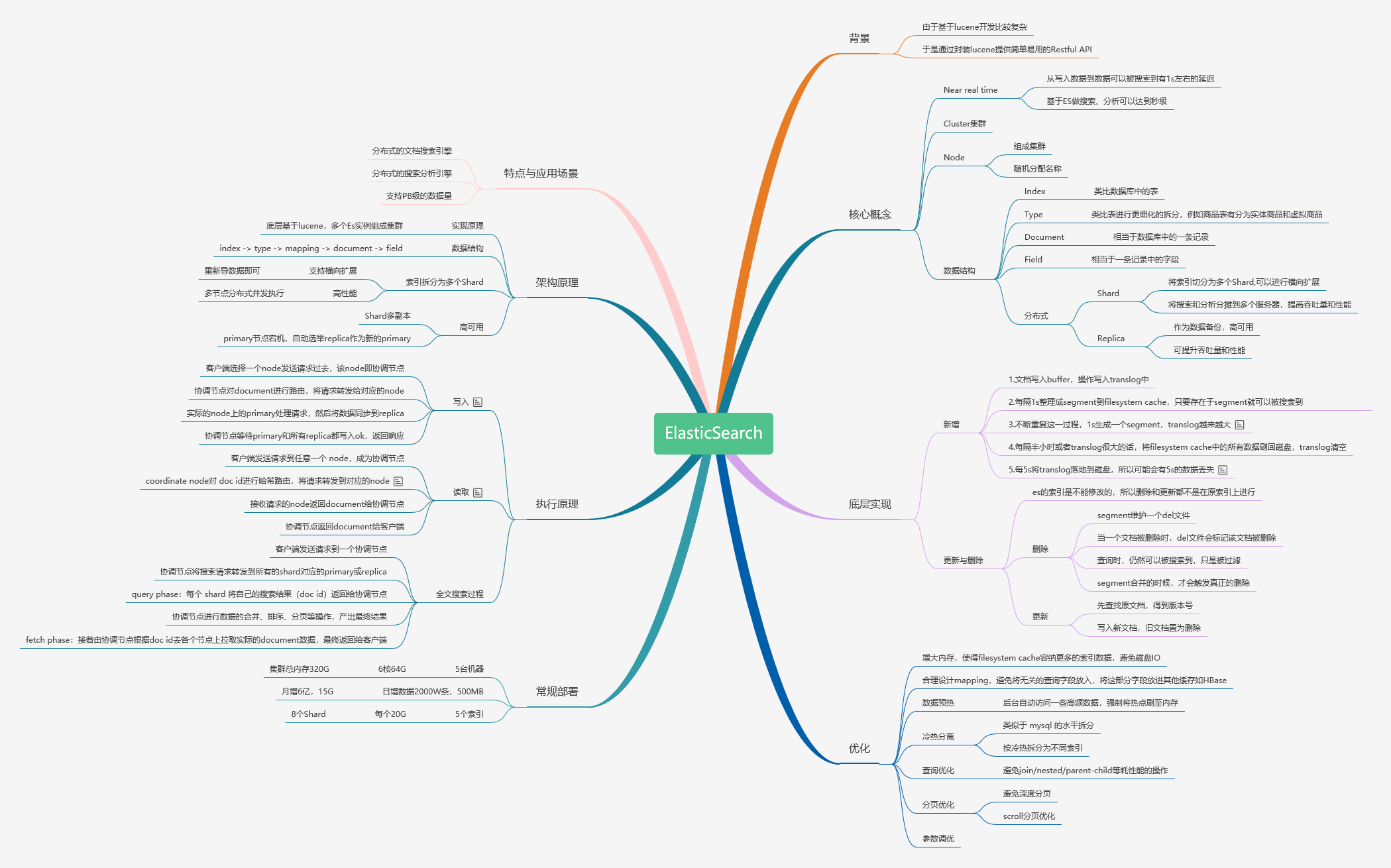ElasticSearch 知识脑图.png