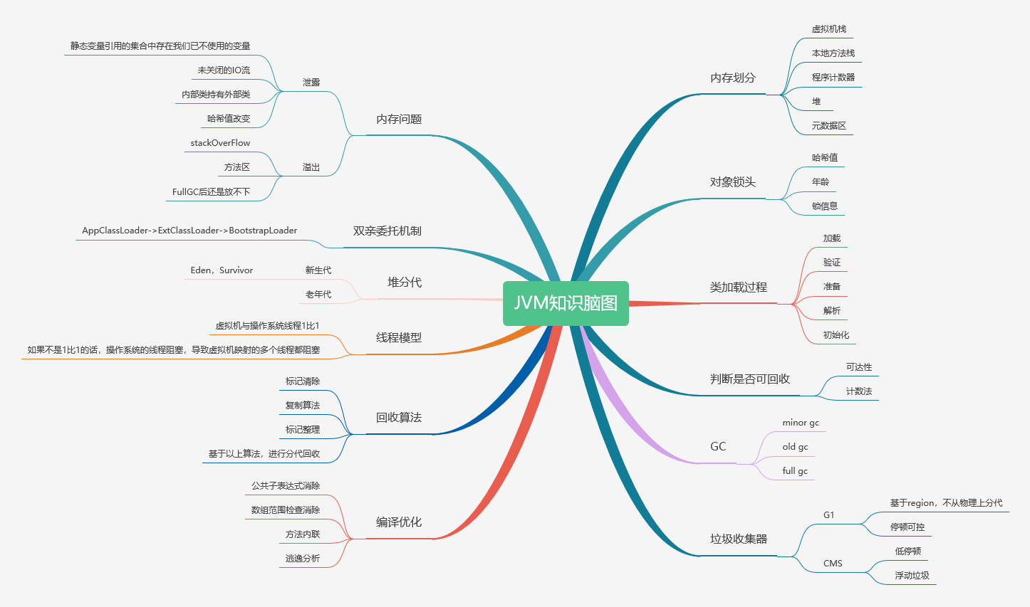 JVM 知识脑图.png