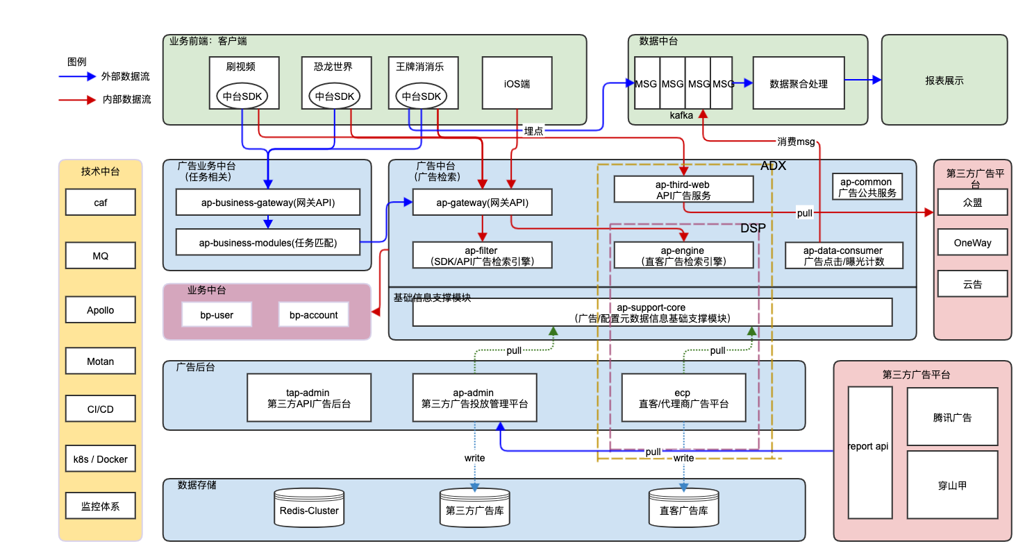 广告中台技术架构.png