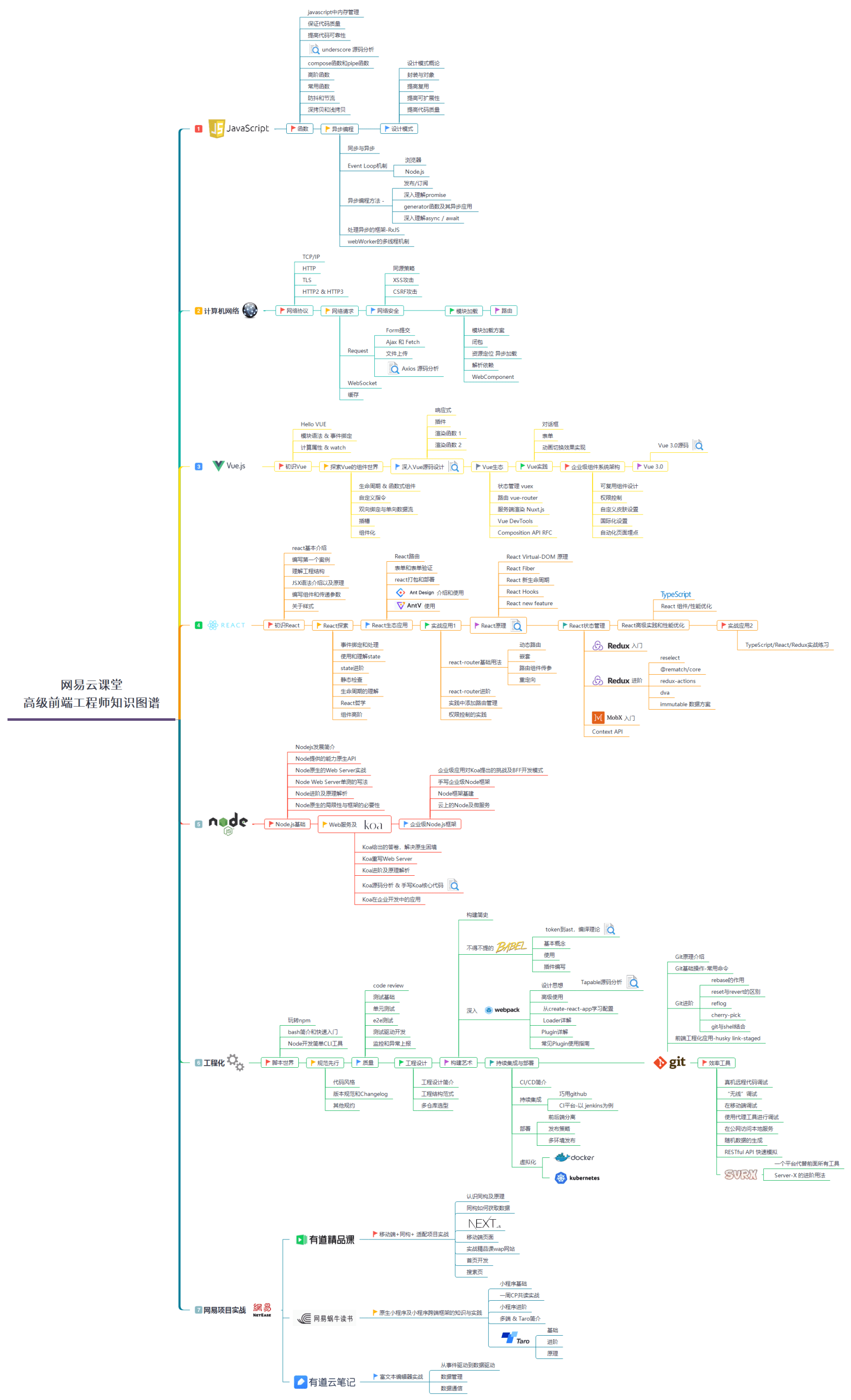 年最新前端学习路线图汇总 链滴