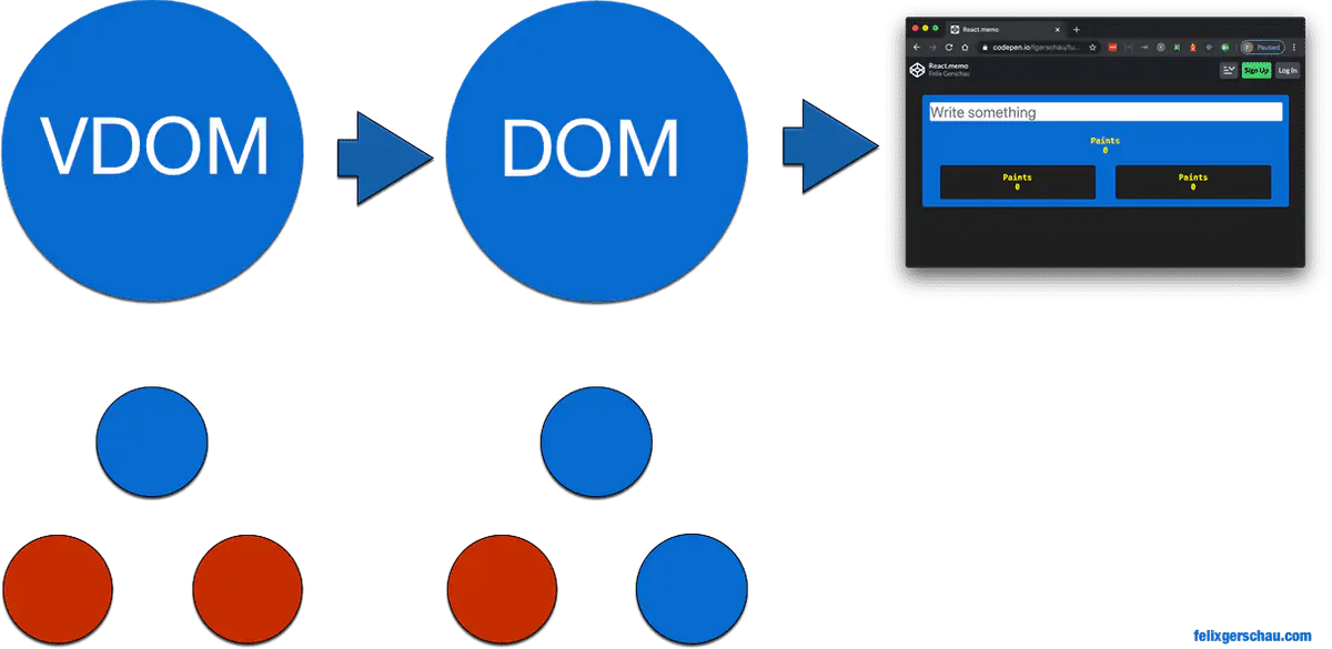 reactrerendervdom.png