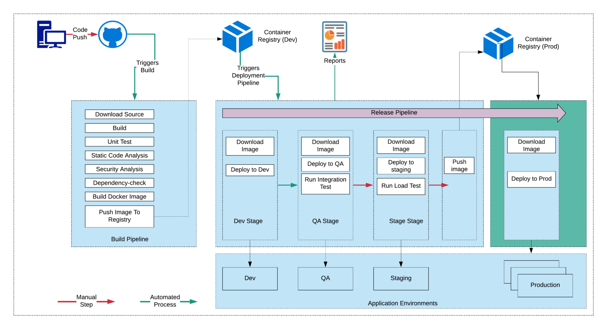 持续集成和持续交付