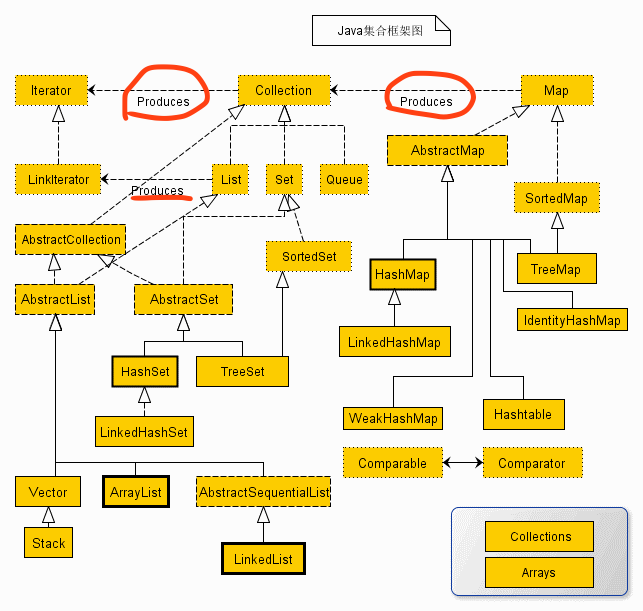 请问这张java 集合类图中collection 和map 间的 Produces 是什么意思 链滴