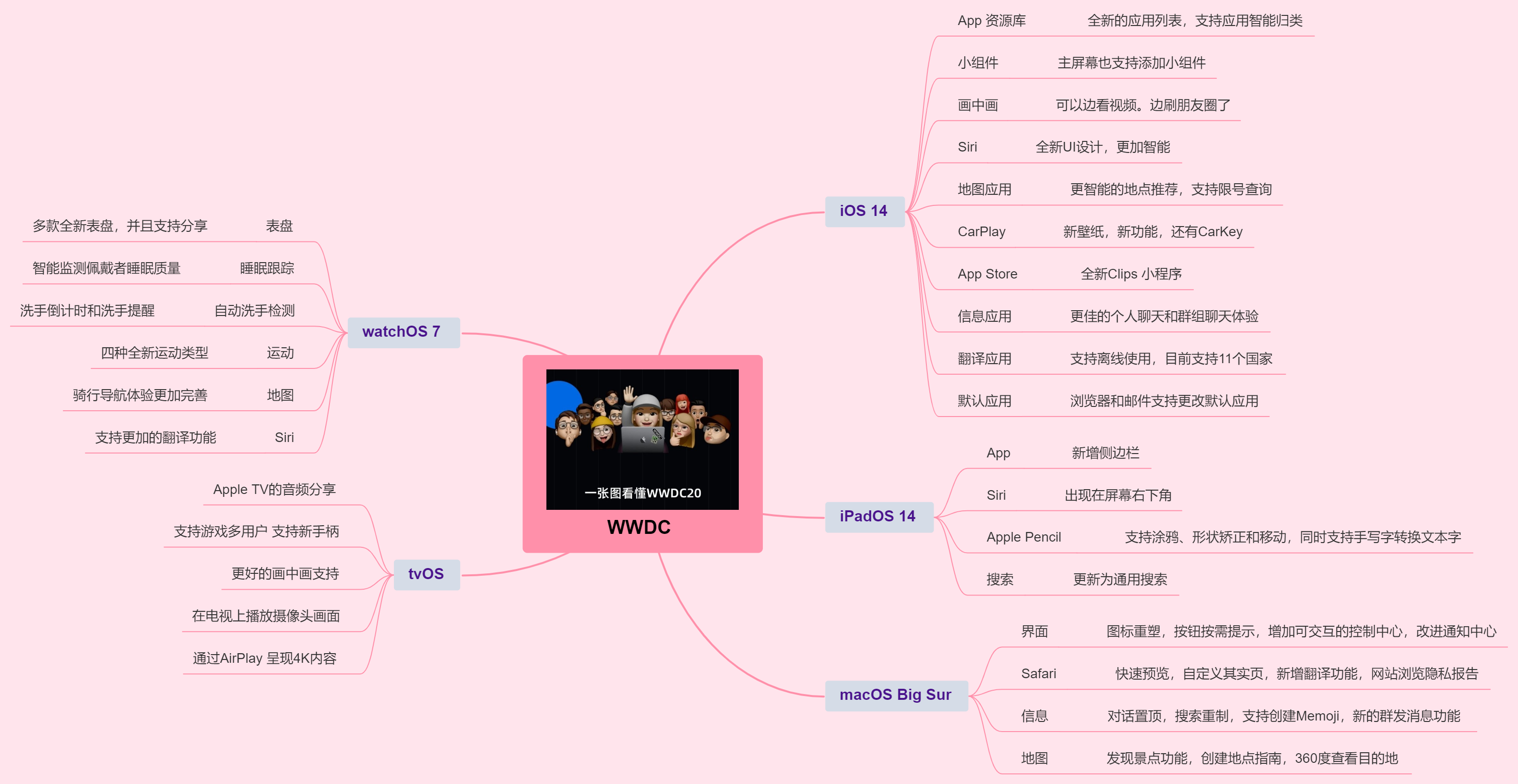 一图读懂 WWDC3.png