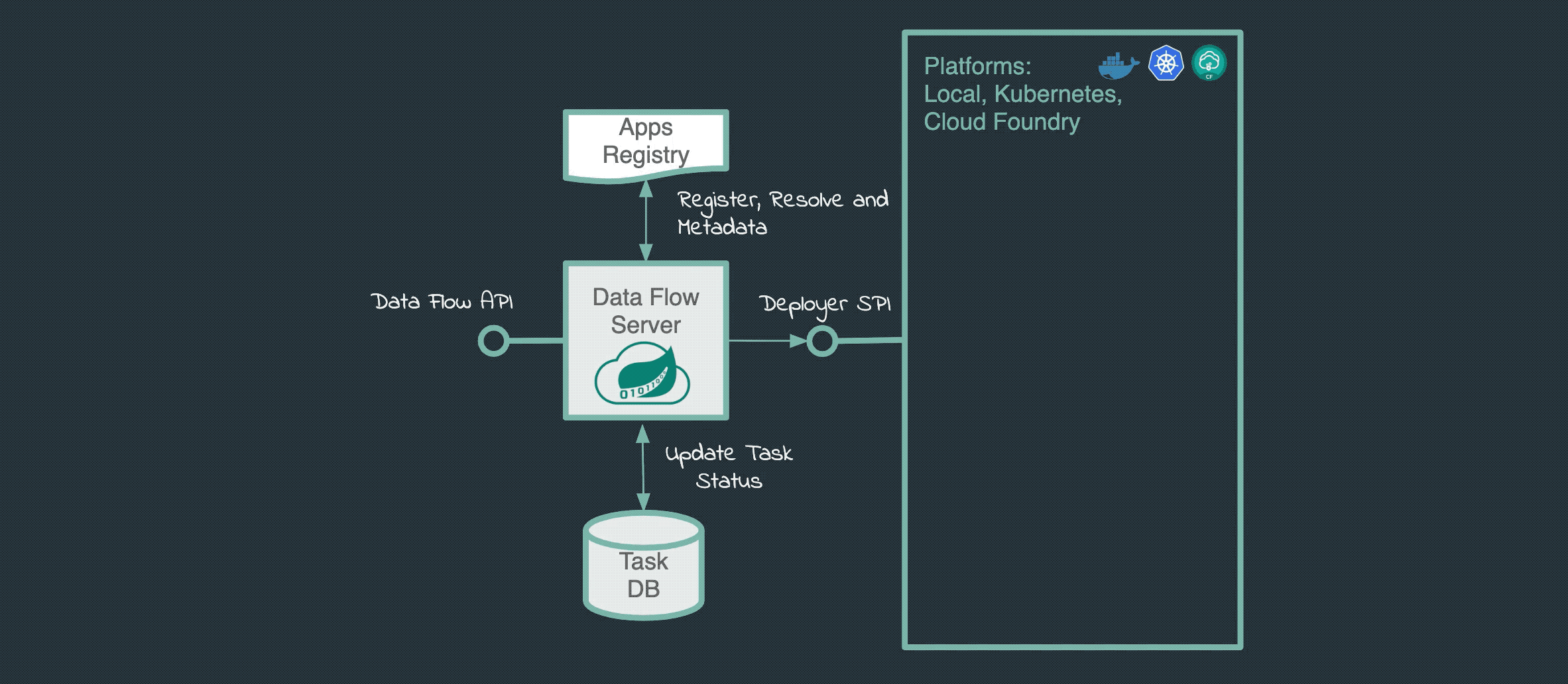 Spring Cloud Data Flow 入门 - 链滴