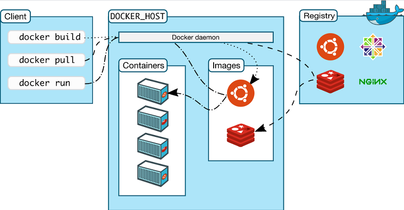 Docker 的体系结构