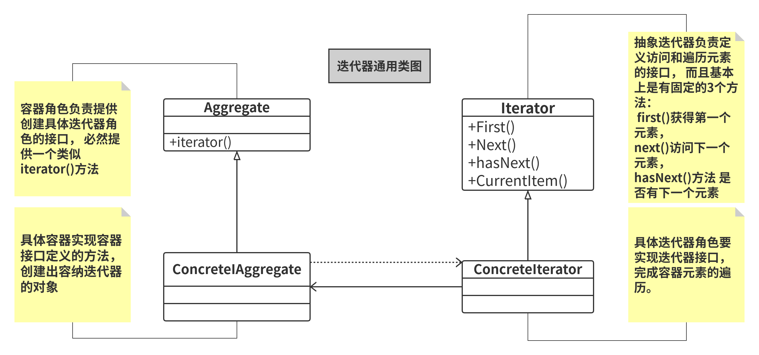 迭代器通用类图 1