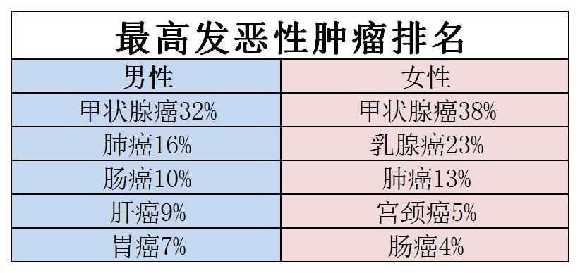 最高发恶性肿瘤排名.jpg
