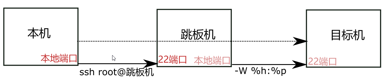 ssh高级用法(一) 使用ProxyCommand透过多层跳板机