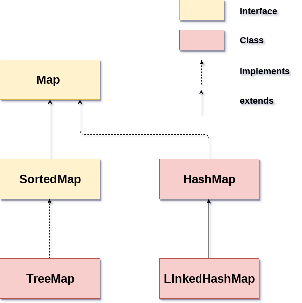 Java Map Hierarchy