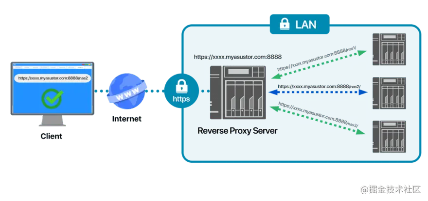 反向代理示意图