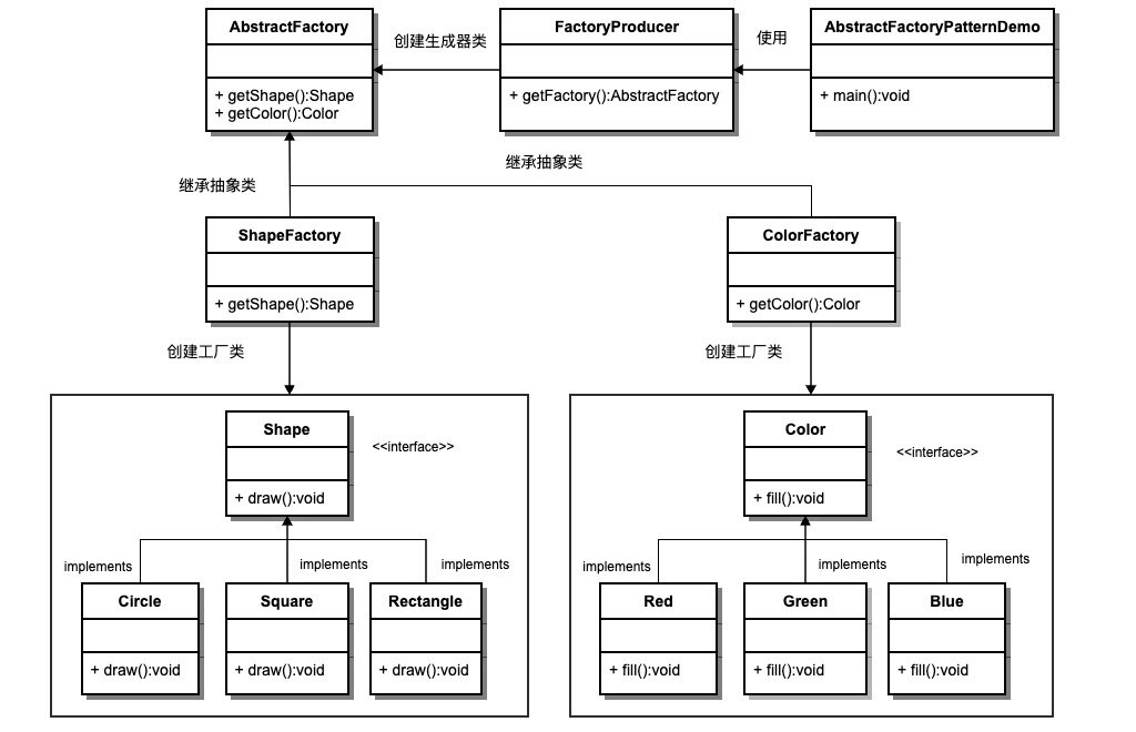 抽象工厂模式的 UML 图