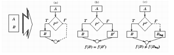 图6-增加混淆控制的三种方式