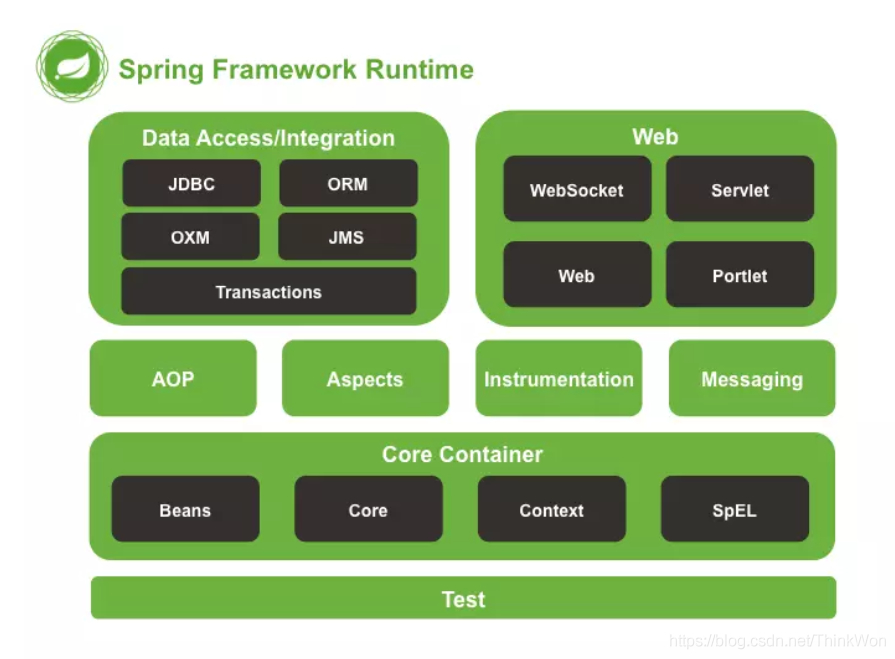 Spring模块组成(框架组成、整体架构、体系架构、体系结构)_ThinkWon的博客-CSDN博客_spring组件有哪些