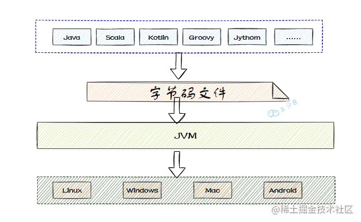 JVM跨语言