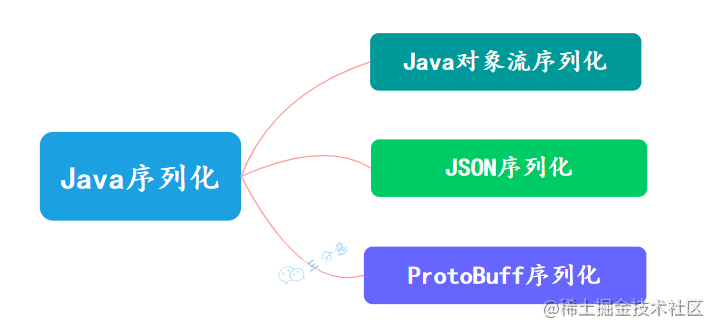Java常见序列化方式