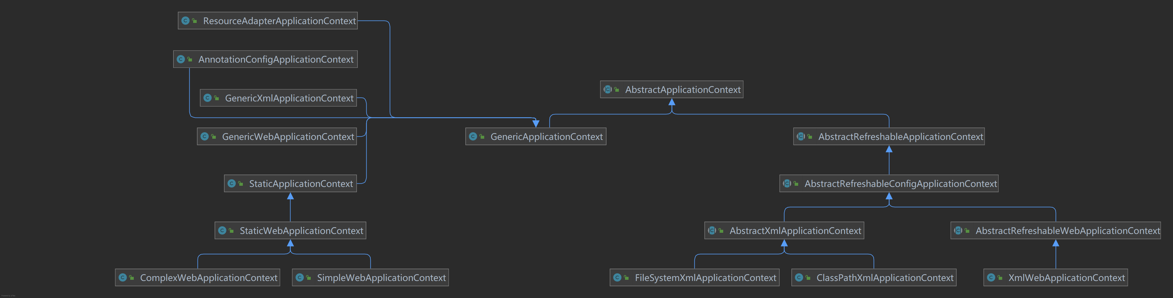 AbstractApplicationContext