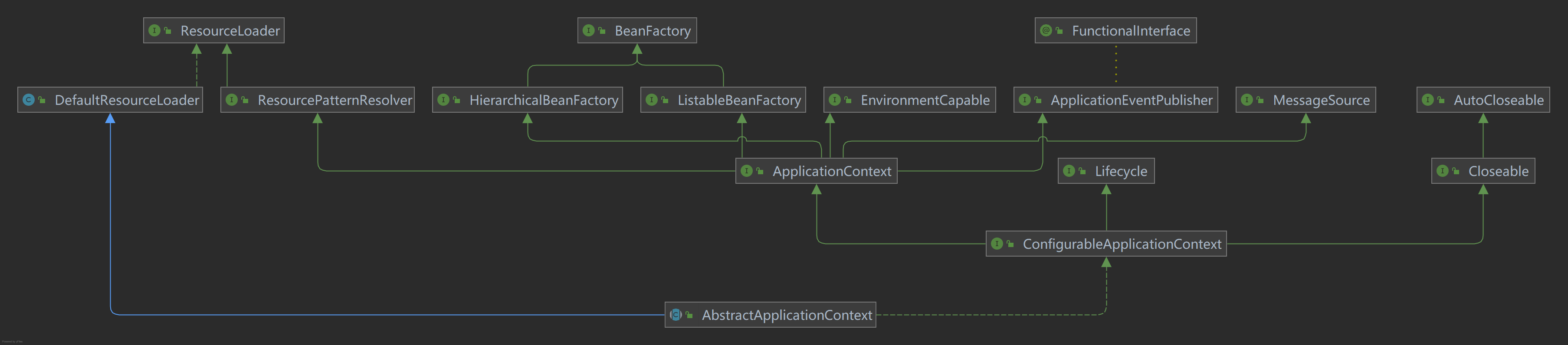 ApplicationContext