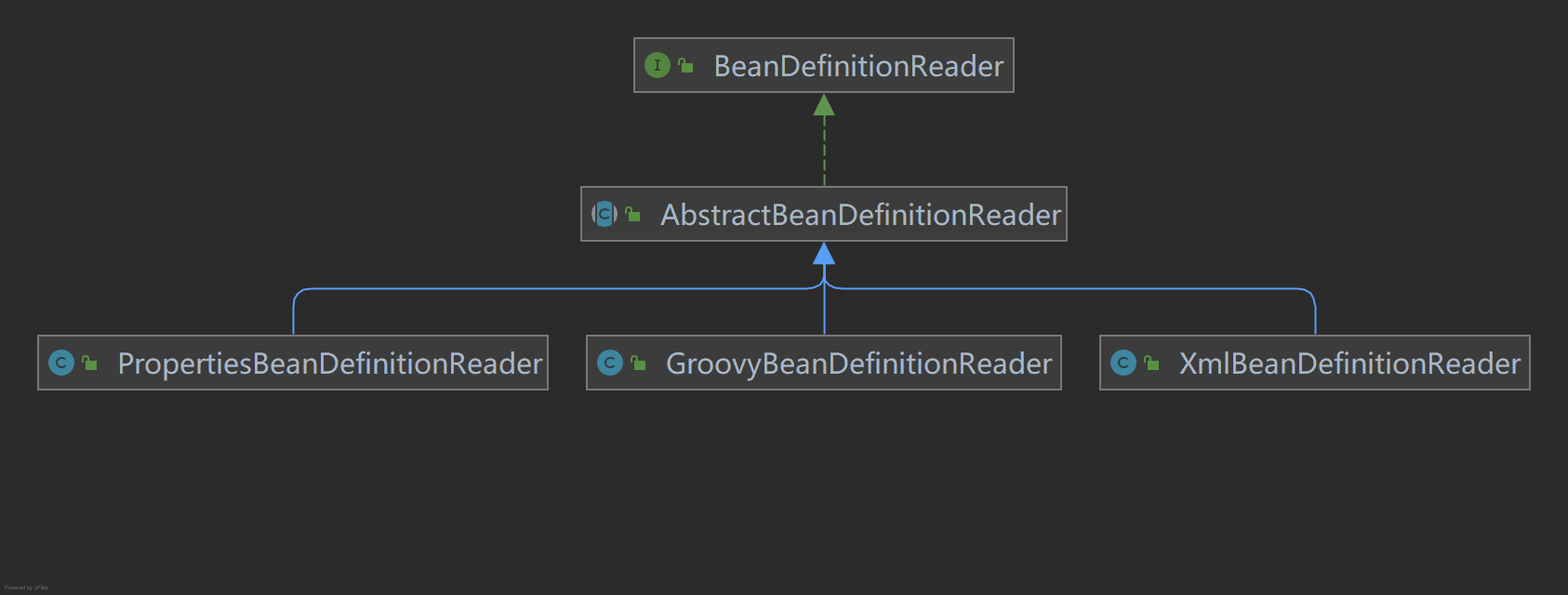 BeanDefinitionReader