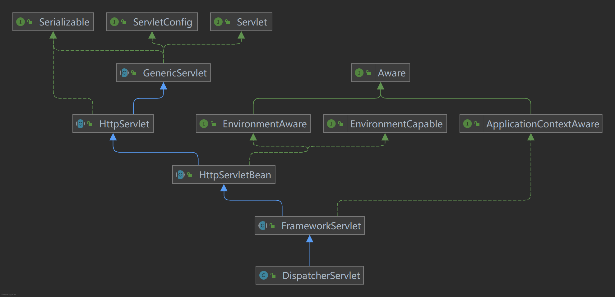 DispatcherServlet