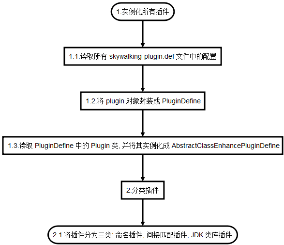 SkyWalking Java Agent 插件加载 - 链滴