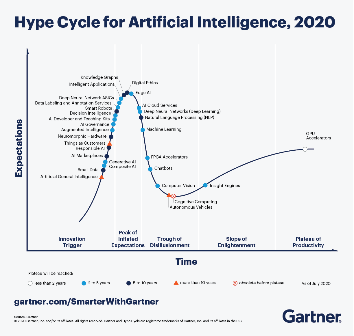 Gartner Hype Cycle for Artificial Intelligence, 2020. 