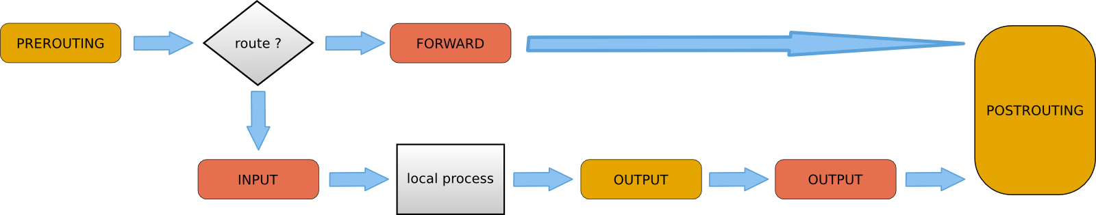 Chapter 14. iptables firewall