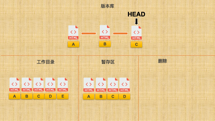 Git reset 重置版本库中 Head 索引 Git reset 重置版本库中 Head 索引