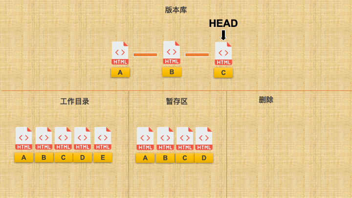 soft 选项会将内容回退到工作目录(动画中未体现)和暂存区 soft 选项会将内容回退到工作目录(动画中未体现)和暂存区