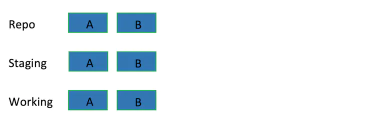 hard 选项 B 提交后的工作目录原有修改内容和暂存区都被清除 hard 选项 B 提交后的工作目录原有修改内容和暂存区都被清除