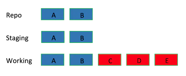 暂存区中的内容都被消除 暂存区中的内容都被消除